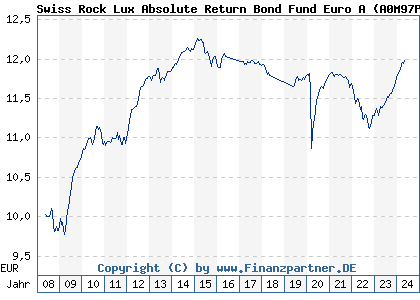 Chart: Swiss Rock Lux Absolute Return Bond Fund Euro A) | LU0337168347